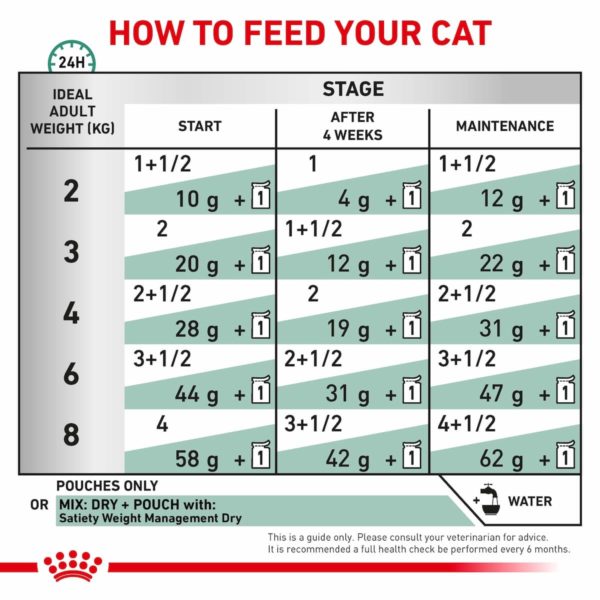 Royal Canin Veterinary Diet Feline Satiety Weight Management Pouch Wet Cat Food 12x85g - Image 4